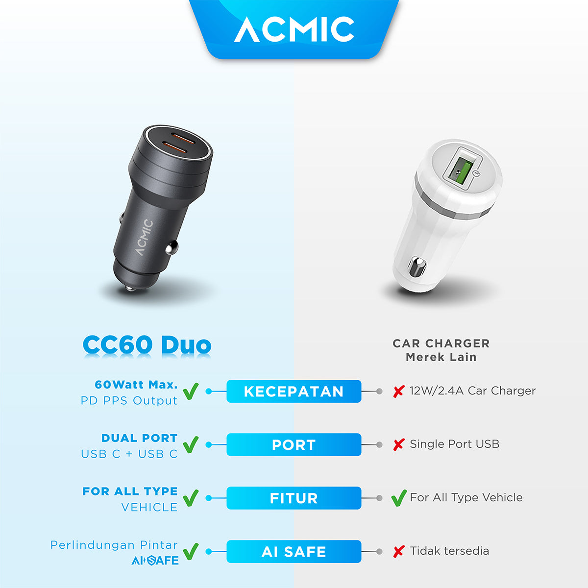 ACMIC CC60 DUO 60W Dual USB Type C Car Charger PD PPS Samsung Super Fast Charging