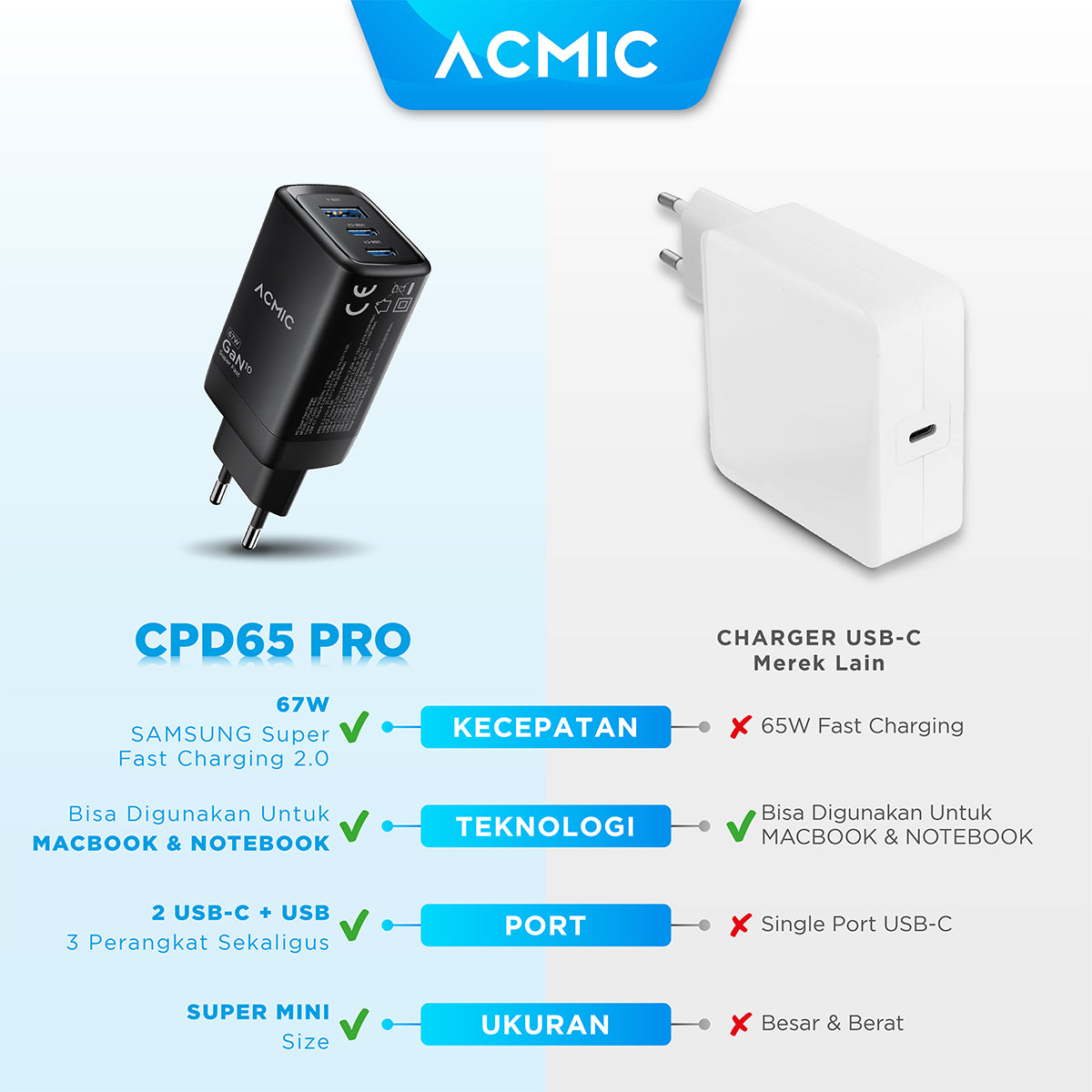 ACMIC CPD65 GaN Type C 65W Kepala Charger Super Fast Charging Adaptor