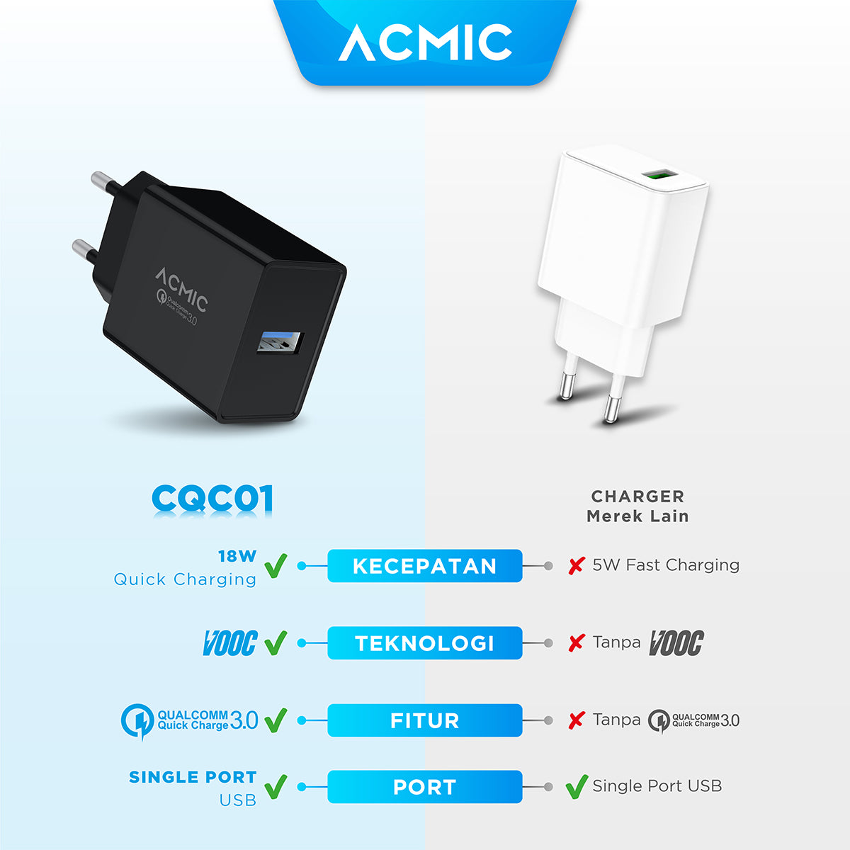 ACMIC CQC01 USB 18W Kepala Charger Fast Charging Adaptor
