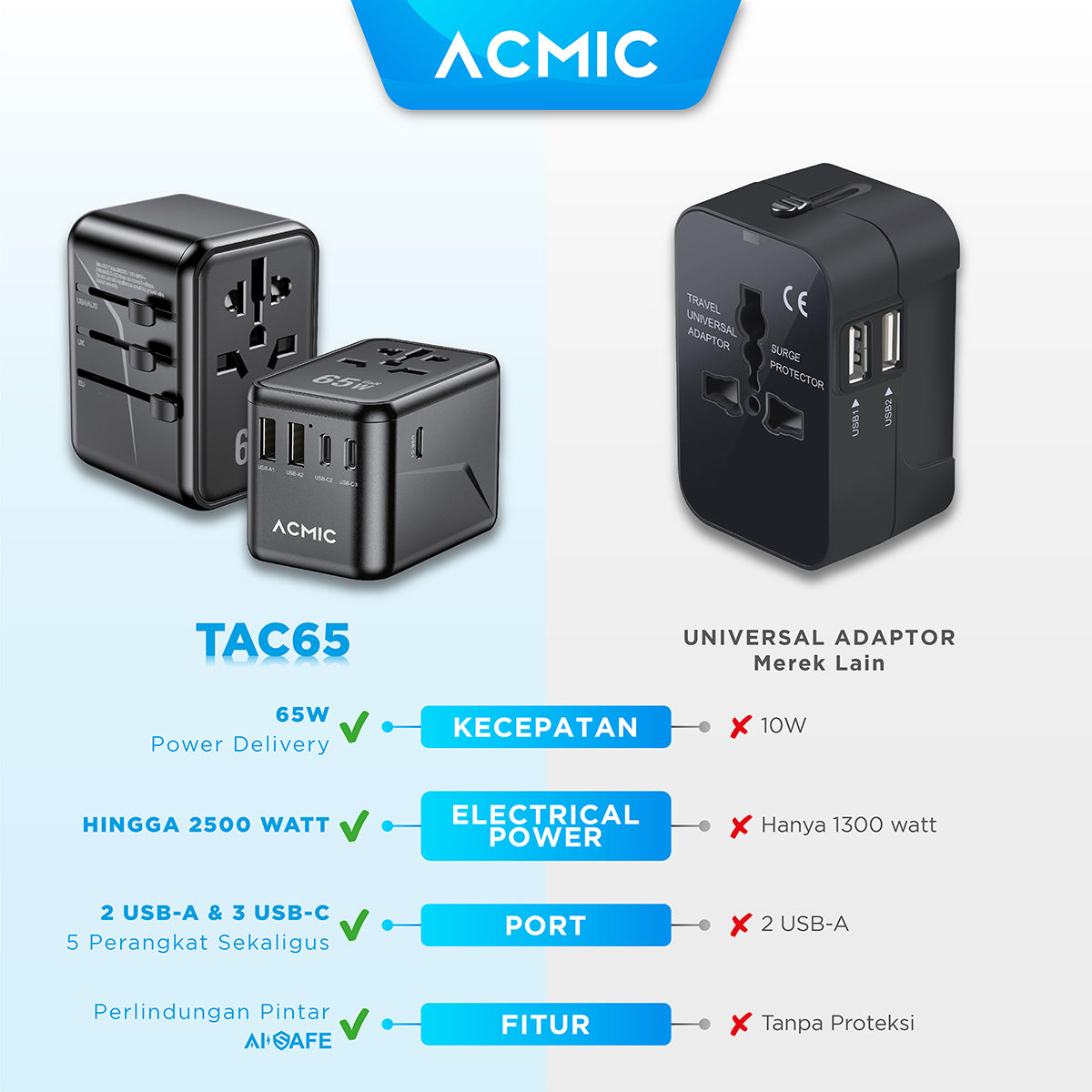 ACMIC TAC65 Travel Adapter Universal GaN 65watt Adaptor Fast Charging