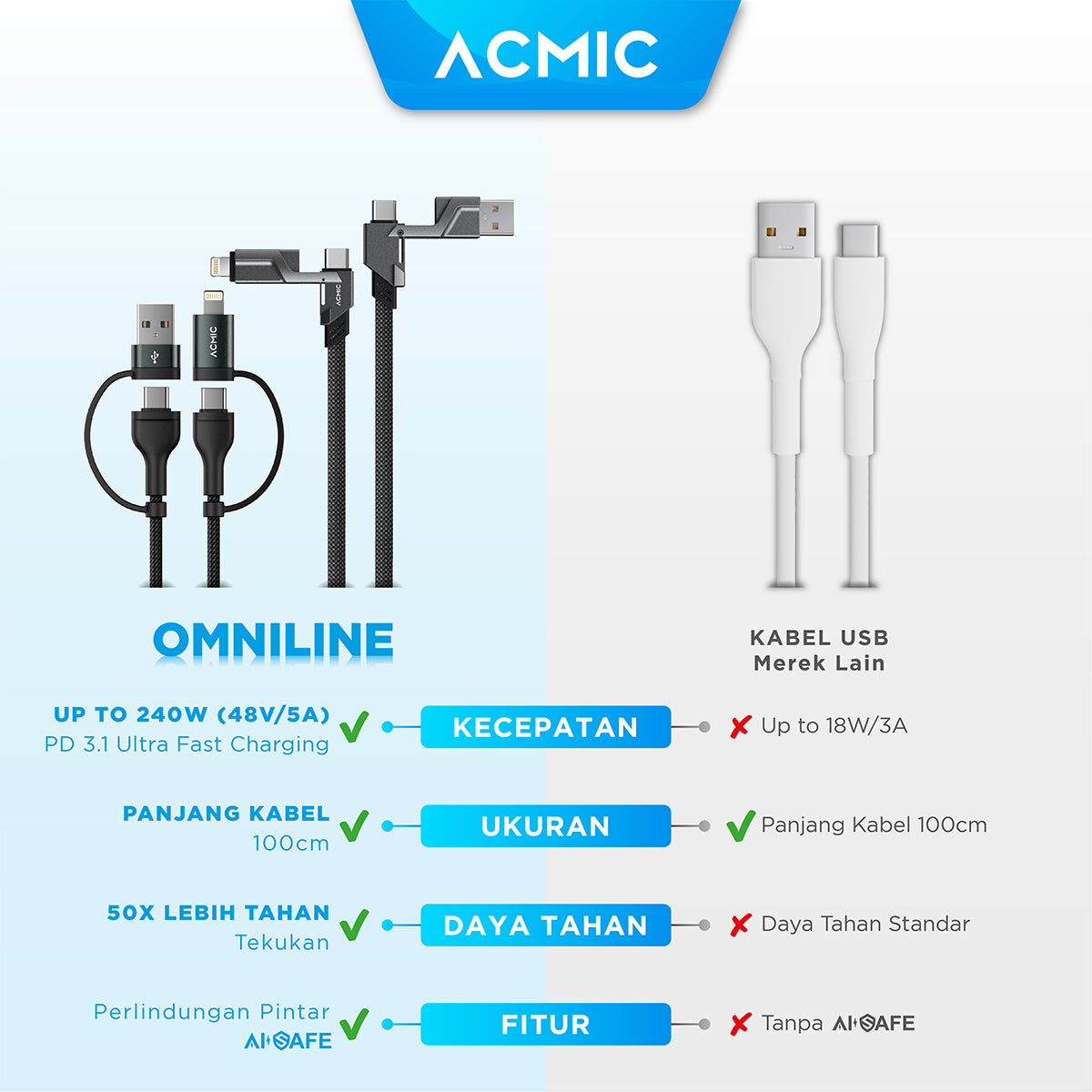 ACMIC OMNILINE 4in1 240W Kabel Data PD 3.1 Power Delivery Ultra Fast Charging USB Type-C iPhone Lightning