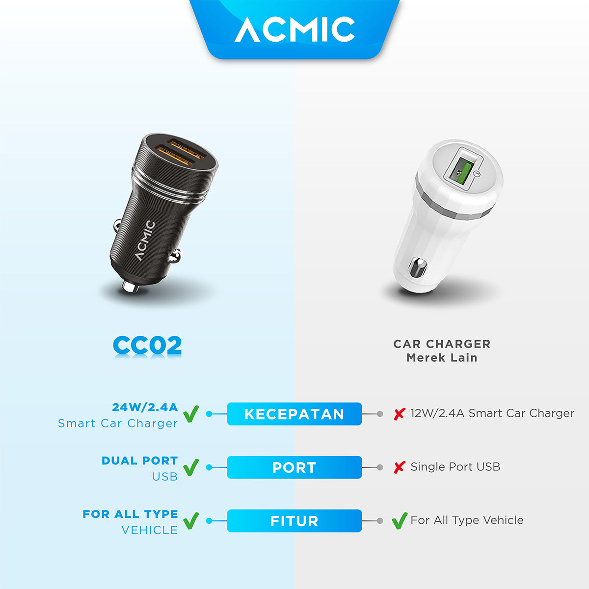 ACMIC CC02 Dual USB 24 Watt Car Charger Fast Charging