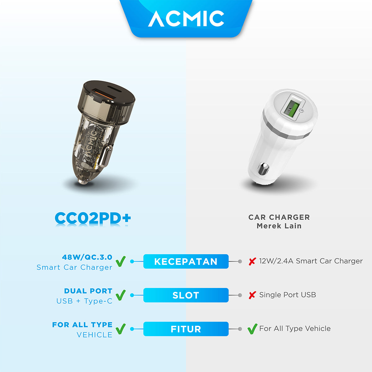 ACMIC CC02 PD+ 48W Type C + USB Car Charger Fast Charging