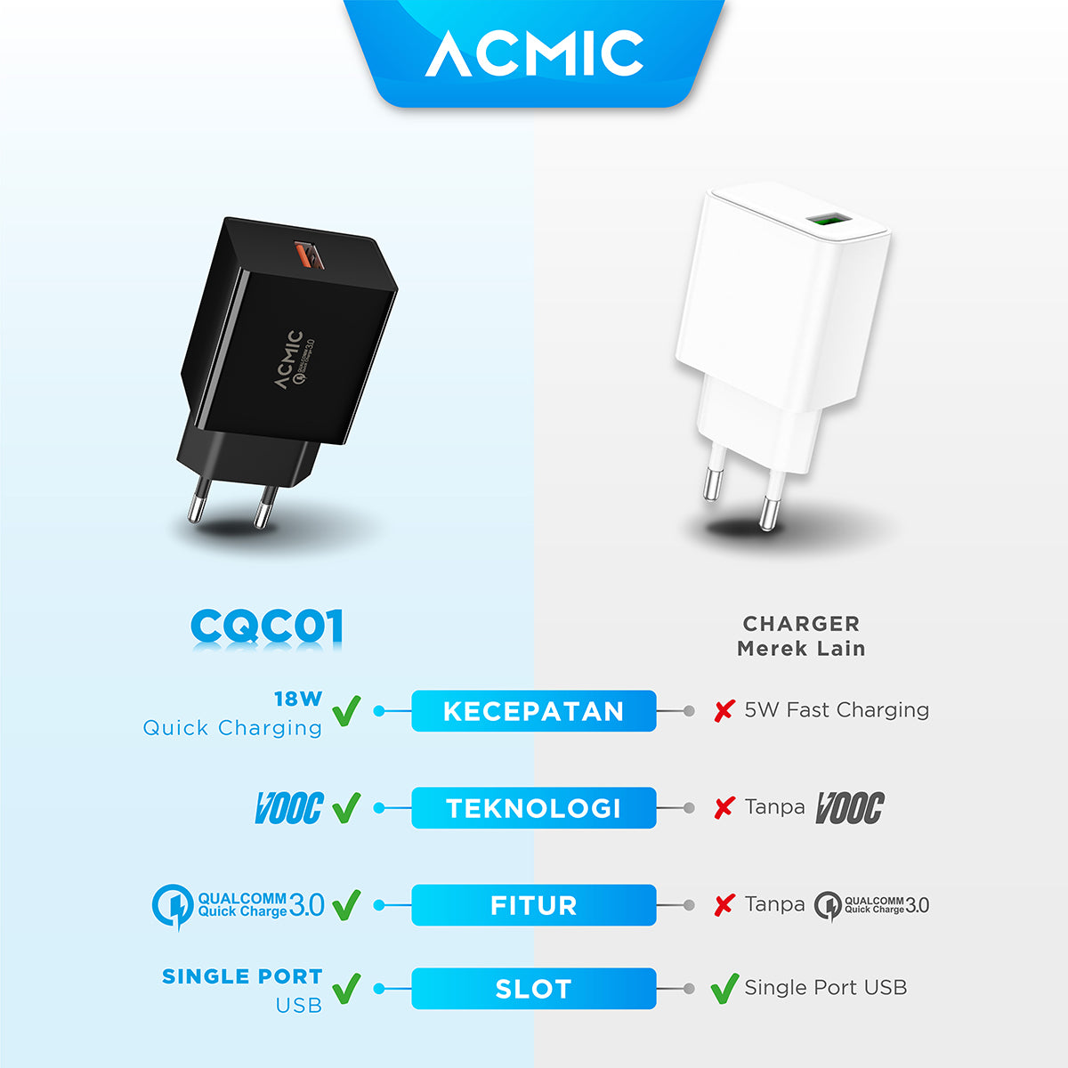 ACMIC CQC01 USB 18W Kepala Charger Fast Charging Adaptor