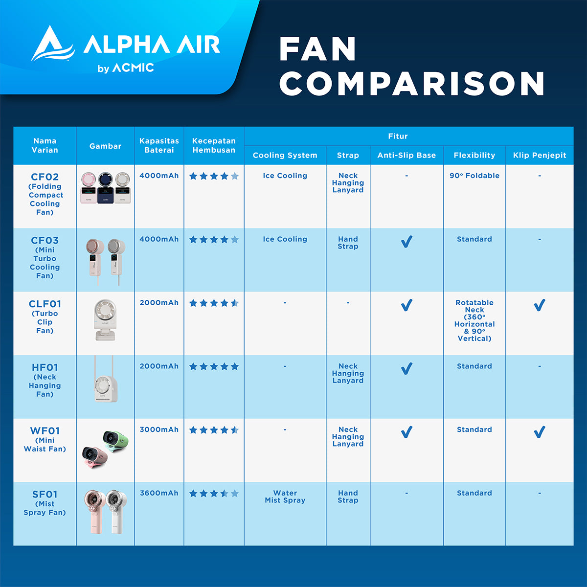 ACMIC FOLDING COMPACT COOLING FAN CF02 Kipas Angin Portable Lipat With Ice Cooling System, Neck Hanging & Desk Function